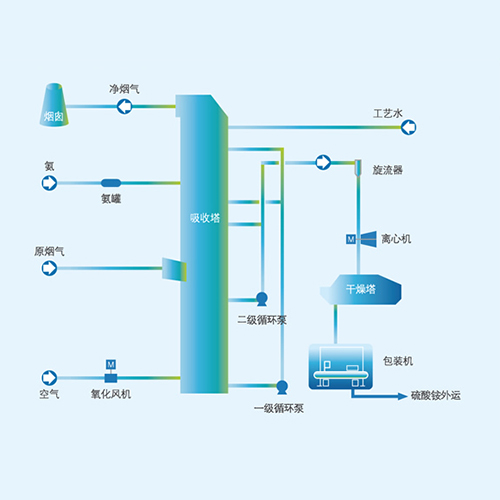 氨法脫硫（EADS）技術(shù)